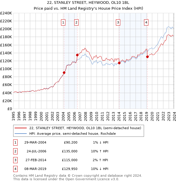 22, STANLEY STREET, HEYWOOD, OL10 1BL: Price paid vs HM Land Registry's House Price Index