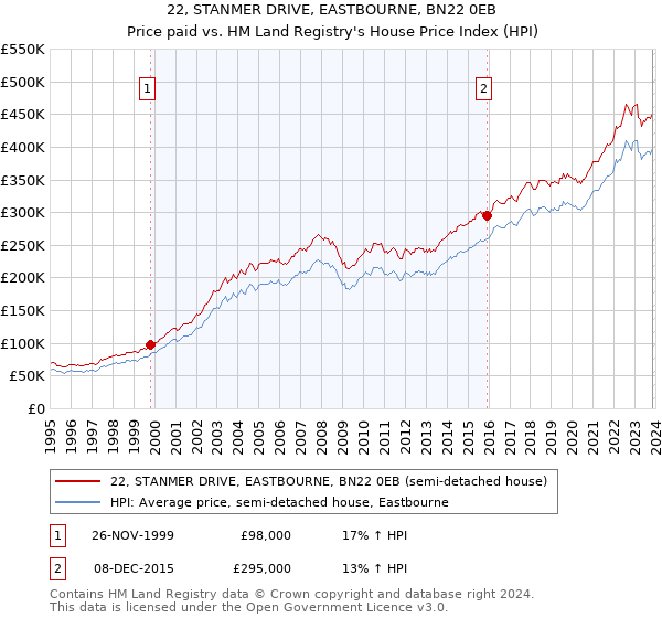 22, STANMER DRIVE, EASTBOURNE, BN22 0EB: Price paid vs HM Land Registry's House Price Index