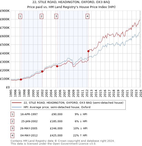 22, STILE ROAD, HEADINGTON, OXFORD, OX3 8AQ: Price paid vs HM Land Registry's House Price Index