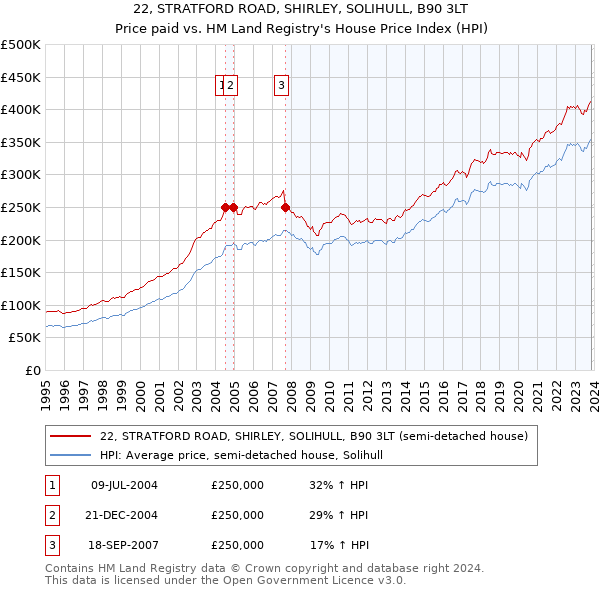 22, STRATFORD ROAD, SHIRLEY, SOLIHULL, B90 3LT: Price paid vs HM Land Registry's House Price Index