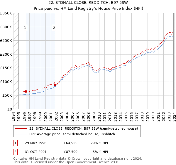 22, SYDNALL CLOSE, REDDITCH, B97 5SW: Price paid vs HM Land Registry's House Price Index