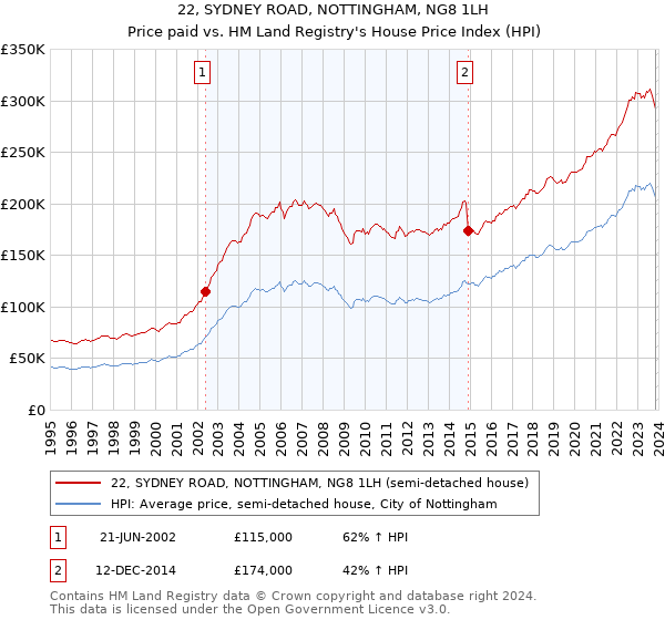 22, SYDNEY ROAD, NOTTINGHAM, NG8 1LH: Price paid vs HM Land Registry's House Price Index