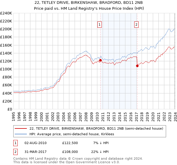22, TETLEY DRIVE, BIRKENSHAW, BRADFORD, BD11 2NB: Price paid vs HM Land Registry's House Price Index