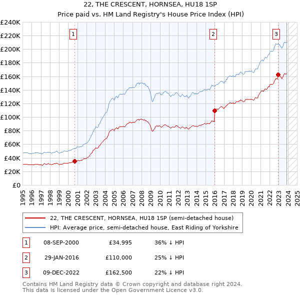 22, THE CRESCENT, HORNSEA, HU18 1SP: Price paid vs HM Land Registry's House Price Index