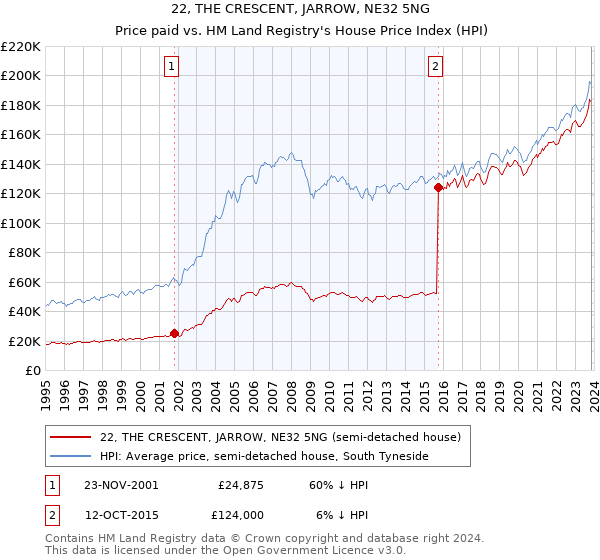 22, THE CRESCENT, JARROW, NE32 5NG: Price paid vs HM Land Registry's House Price Index