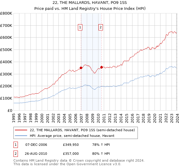 22, THE MALLARDS, HAVANT, PO9 1SS: Price paid vs HM Land Registry's House Price Index