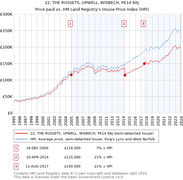 22, THE RUSSETS, UPWELL, WISBECH, PE14 9AJ: Price paid vs HM Land Registry's House Price Index