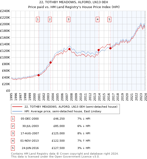 22, TOTHBY MEADOWS, ALFORD, LN13 0EH: Price paid vs HM Land Registry's House Price Index