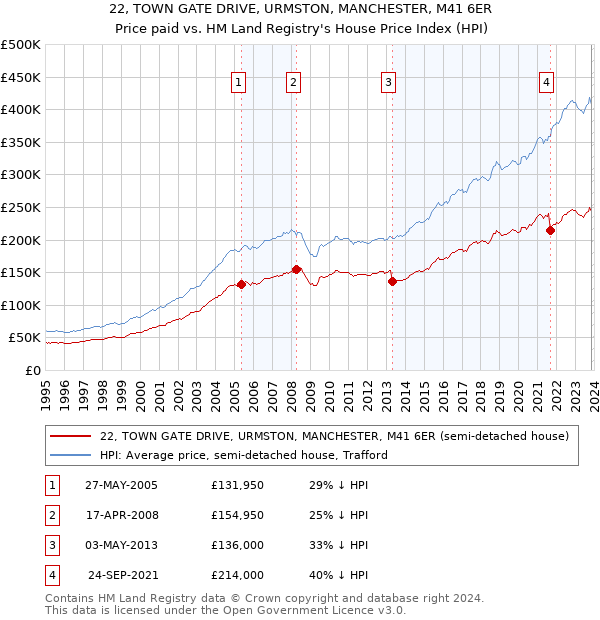 22, TOWN GATE DRIVE, URMSTON, MANCHESTER, M41 6ER: Price paid vs HM Land Registry's House Price Index