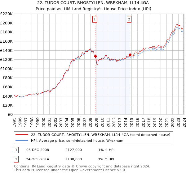 22, TUDOR COURT, RHOSTYLLEN, WREXHAM, LL14 4GA: Price paid vs HM Land Registry's House Price Index