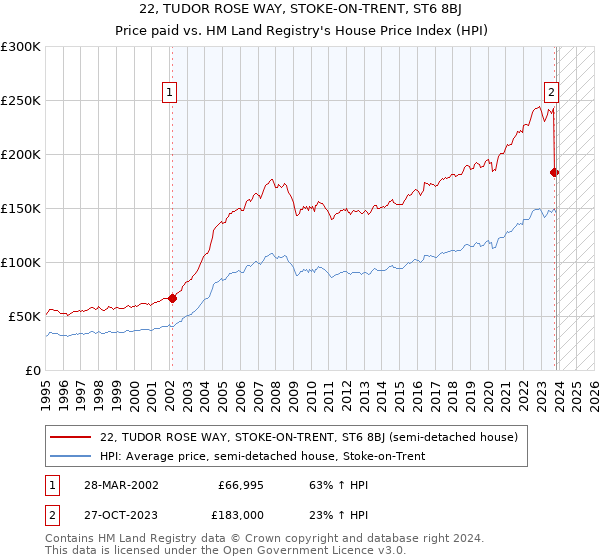 22, TUDOR ROSE WAY, STOKE-ON-TRENT, ST6 8BJ: Price paid vs HM Land Registry's House Price Index