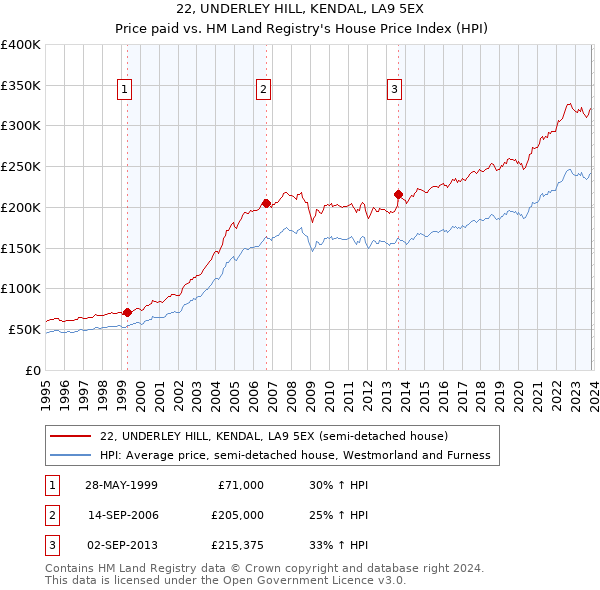 22, UNDERLEY HILL, KENDAL, LA9 5EX: Price paid vs HM Land Registry's House Price Index