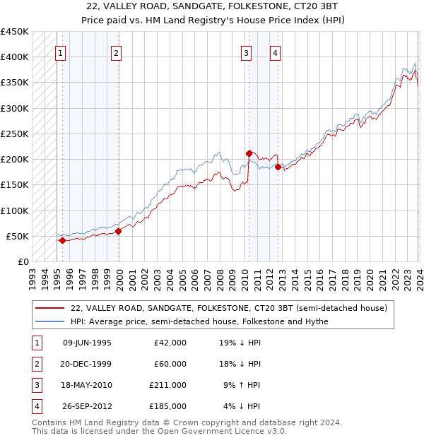 22, VALLEY ROAD, SANDGATE, FOLKESTONE, CT20 3BT: Price paid vs HM Land Registry's House Price Index