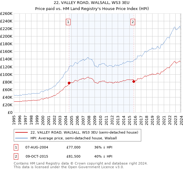 22, VALLEY ROAD, WALSALL, WS3 3EU: Price paid vs HM Land Registry's House Price Index