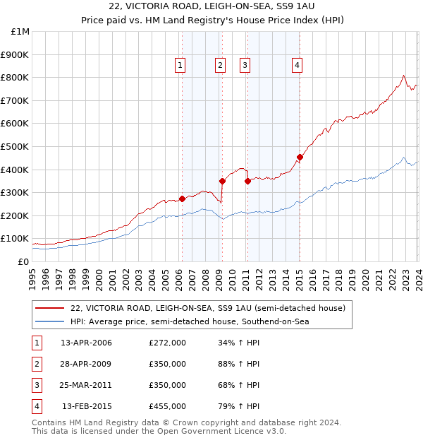 22, VICTORIA ROAD, LEIGH-ON-SEA, SS9 1AU: Price paid vs HM Land Registry's House Price Index