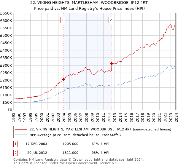 22, VIKING HEIGHTS, MARTLESHAM, WOODBRIDGE, IP12 4RT: Price paid vs HM Land Registry's House Price Index