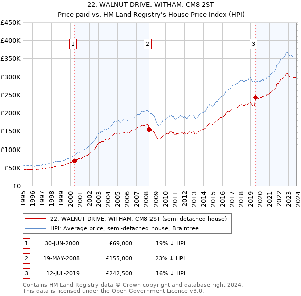 22, WALNUT DRIVE, WITHAM, CM8 2ST: Price paid vs HM Land Registry's House Price Index