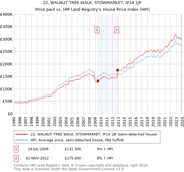 22, WALNUT TREE WALK, STOWMARKET, IP14 1JP: Price paid vs HM Land Registry's House Price Index