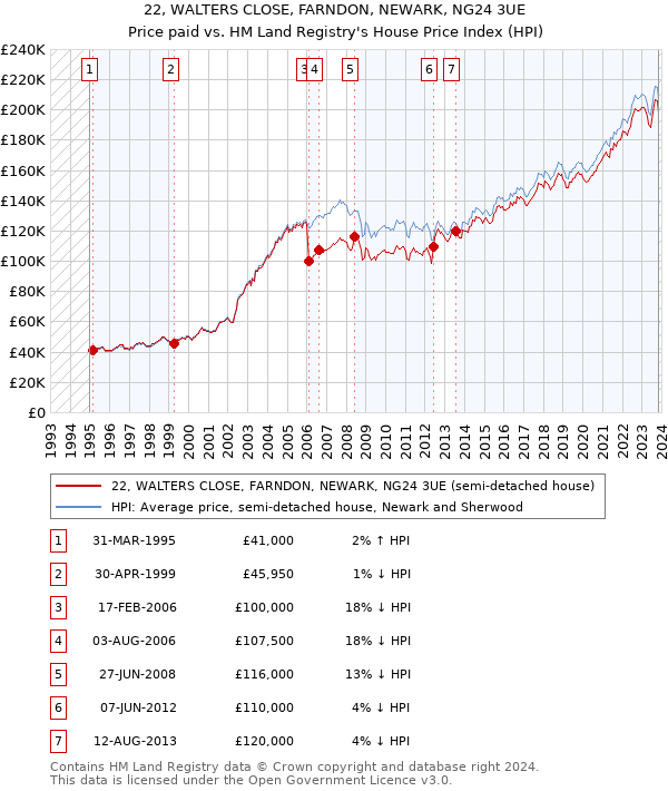 22, WALTERS CLOSE, FARNDON, NEWARK, NG24 3UE: Price paid vs HM Land Registry's House Price Index