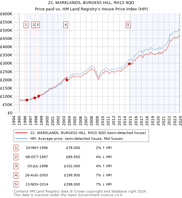 22, WARELANDS, BURGESS HILL, RH15 9QD: Price paid vs HM Land Registry's House Price Index