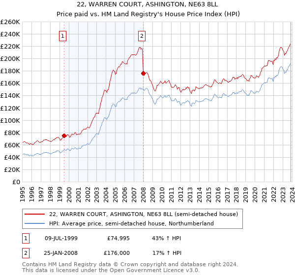 22, WARREN COURT, ASHINGTON, NE63 8LL: Price paid vs HM Land Registry's House Price Index