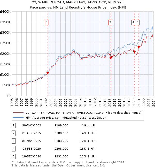 22, WARREN ROAD, MARY TAVY, TAVISTOCK, PL19 9PF: Price paid vs HM Land Registry's House Price Index