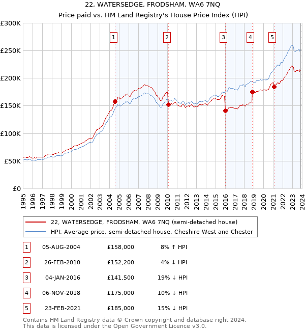 22, WATERSEDGE, FRODSHAM, WA6 7NQ: Price paid vs HM Land Registry's House Price Index