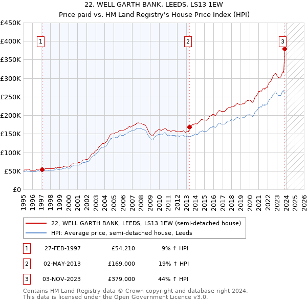 22, WELL GARTH BANK, LEEDS, LS13 1EW: Price paid vs HM Land Registry's House Price Index