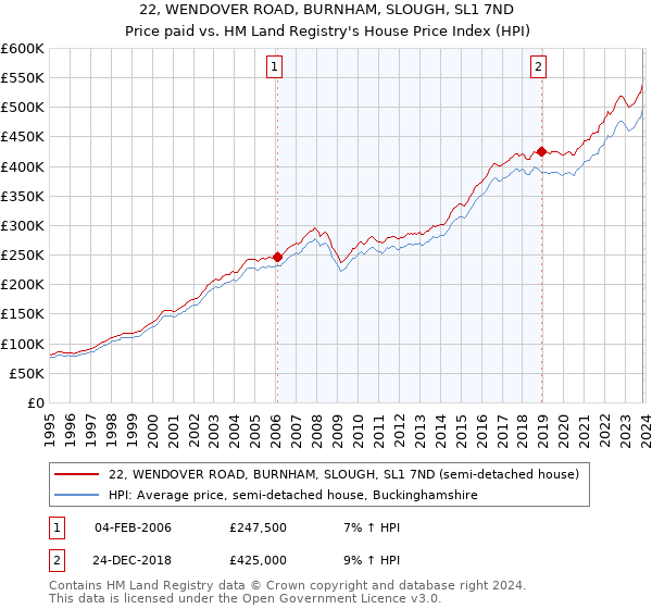 22, WENDOVER ROAD, BURNHAM, SLOUGH, SL1 7ND: Price paid vs HM Land Registry's House Price Index