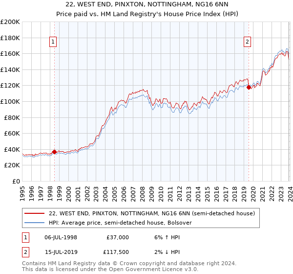 22, WEST END, PINXTON, NOTTINGHAM, NG16 6NN: Price paid vs HM Land Registry's House Price Index