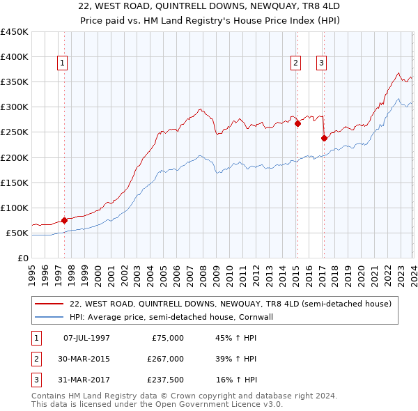 22, WEST ROAD, QUINTRELL DOWNS, NEWQUAY, TR8 4LD: Price paid vs HM Land Registry's House Price Index