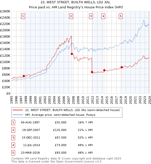 22, WEST STREET, BUILTH WELLS, LD2 3AL: Price paid vs HM Land Registry's House Price Index