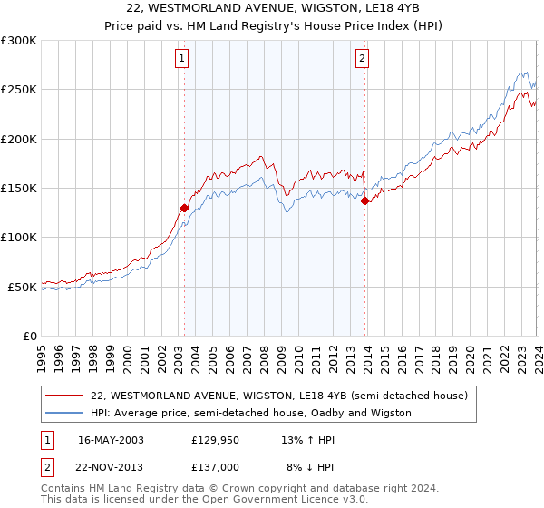 22, WESTMORLAND AVENUE, WIGSTON, LE18 4YB: Price paid vs HM Land Registry's House Price Index