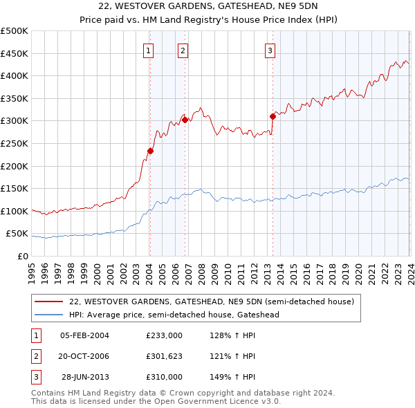 22, WESTOVER GARDENS, GATESHEAD, NE9 5DN: Price paid vs HM Land Registry's House Price Index