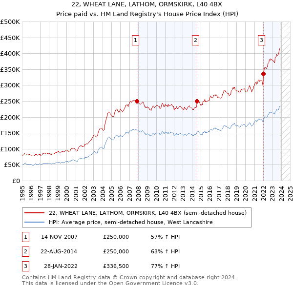 22, WHEAT LANE, LATHOM, ORMSKIRK, L40 4BX: Price paid vs HM Land Registry's House Price Index