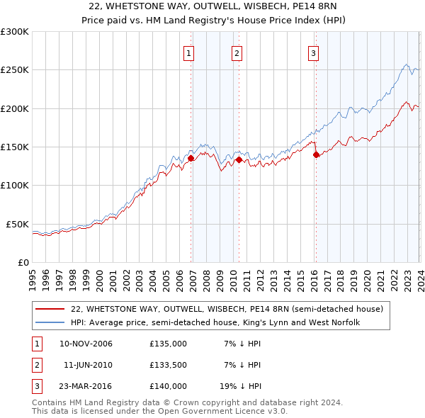 22, WHETSTONE WAY, OUTWELL, WISBECH, PE14 8RN: Price paid vs HM Land Registry's House Price Index