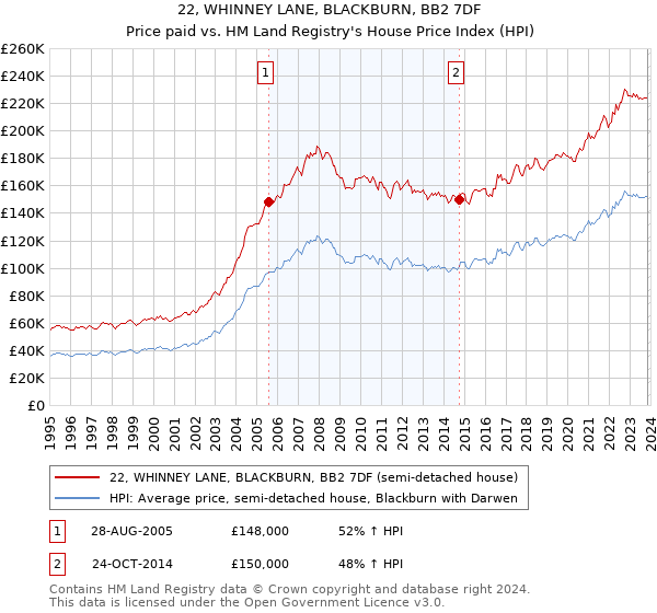 22, WHINNEY LANE, BLACKBURN, BB2 7DF: Price paid vs HM Land Registry's House Price Index