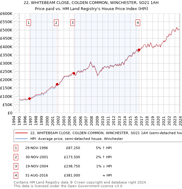 22, WHITEBEAM CLOSE, COLDEN COMMON, WINCHESTER, SO21 1AH: Price paid vs HM Land Registry's House Price Index