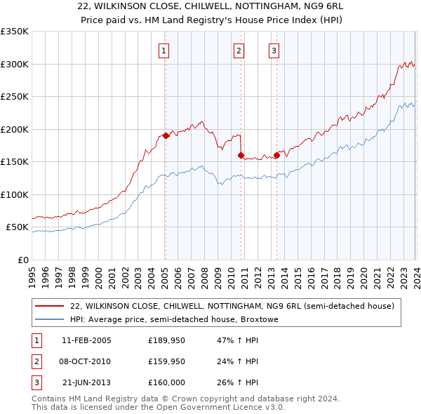 22, WILKINSON CLOSE, CHILWELL, NOTTINGHAM, NG9 6RL: Price paid vs HM Land Registry's House Price Index