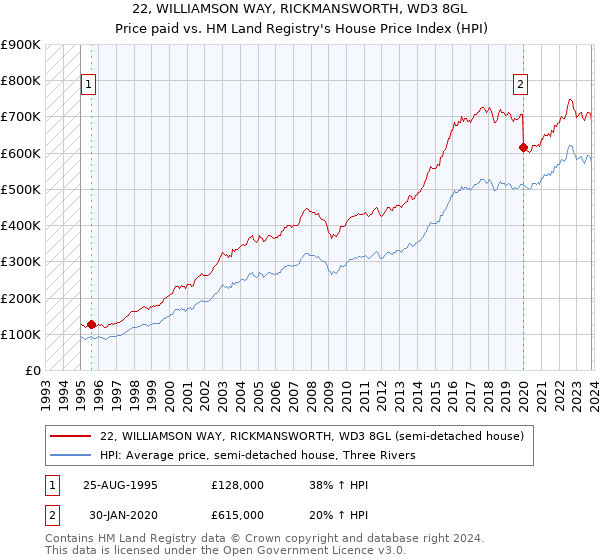 22, WILLIAMSON WAY, RICKMANSWORTH, WD3 8GL: Price paid vs HM Land Registry's House Price Index