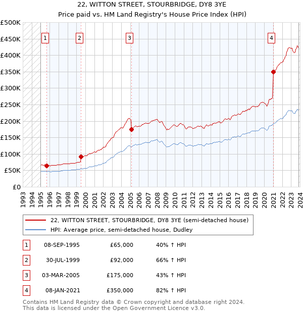 22, WITTON STREET, STOURBRIDGE, DY8 3YE: Price paid vs HM Land Registry's House Price Index