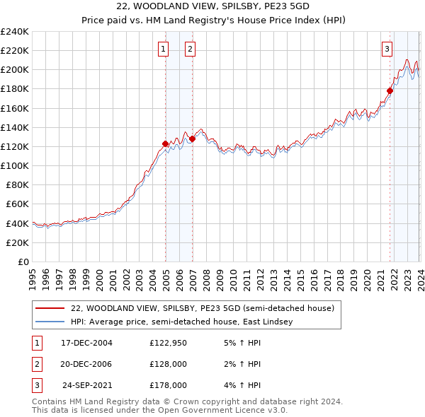 22, WOODLAND VIEW, SPILSBY, PE23 5GD: Price paid vs HM Land Registry's House Price Index