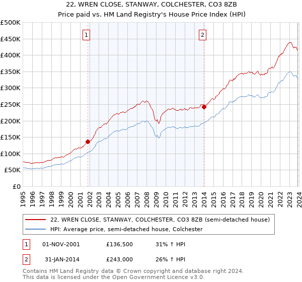 22, WREN CLOSE, STANWAY, COLCHESTER, CO3 8ZB: Price paid vs HM Land Registry's House Price Index