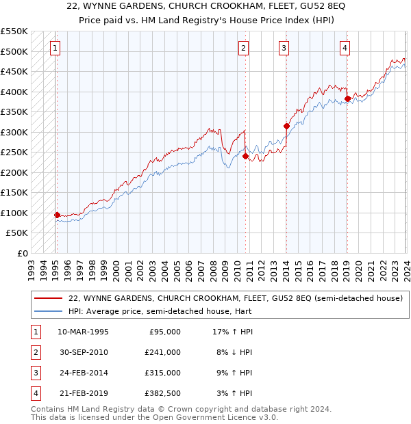 22, WYNNE GARDENS, CHURCH CROOKHAM, FLEET, GU52 8EQ: Price paid vs HM Land Registry's House Price Index