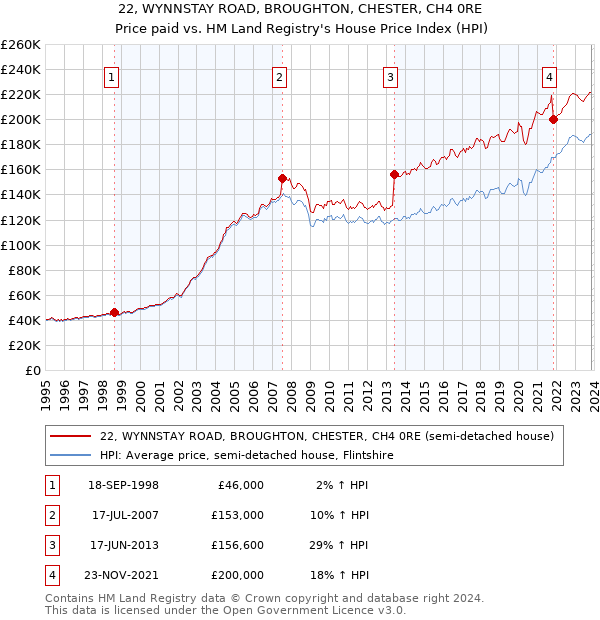 22, WYNNSTAY ROAD, BROUGHTON, CHESTER, CH4 0RE: Price paid vs HM Land Registry's House Price Index