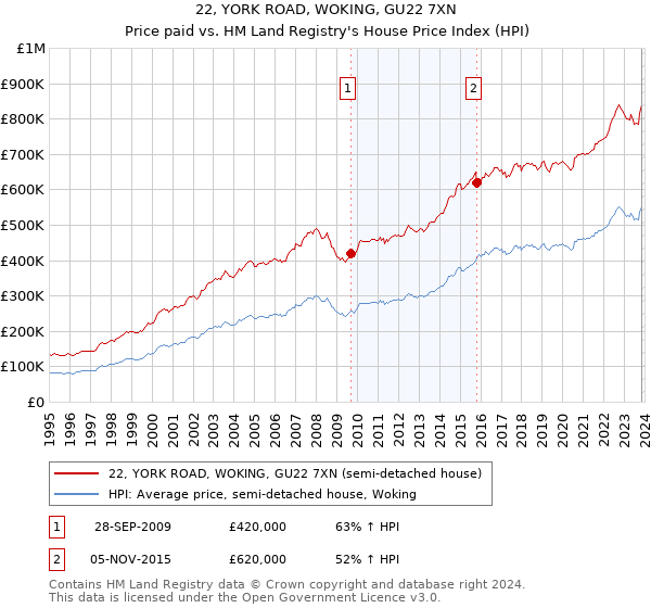22, YORK ROAD, WOKING, GU22 7XN: Price paid vs HM Land Registry's House Price Index