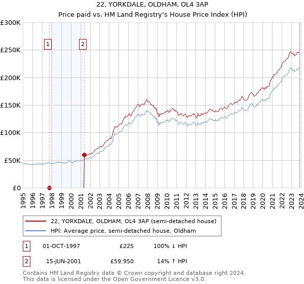 22, YORKDALE, OLDHAM, OL4 3AP: Price paid vs HM Land Registry's House Price Index