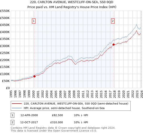 220, CARLTON AVENUE, WESTCLIFF-ON-SEA, SS0 0QD: Price paid vs HM Land Registry's House Price Index