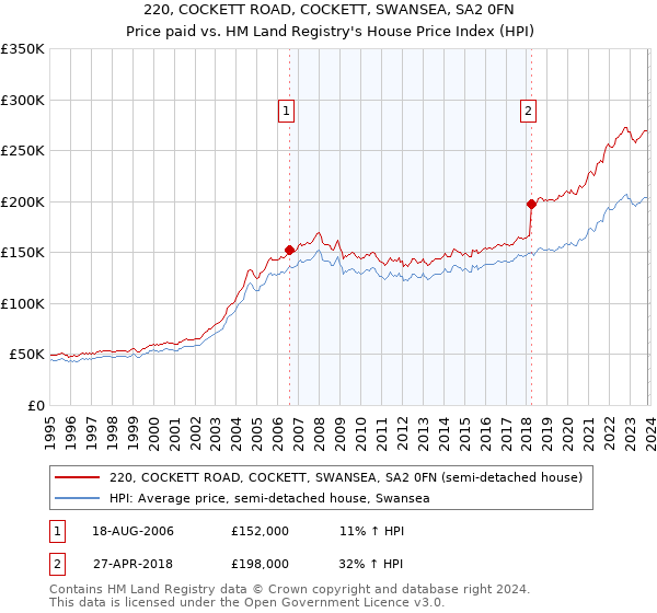 220, COCKETT ROAD, COCKETT, SWANSEA, SA2 0FN: Price paid vs HM Land Registry's House Price Index