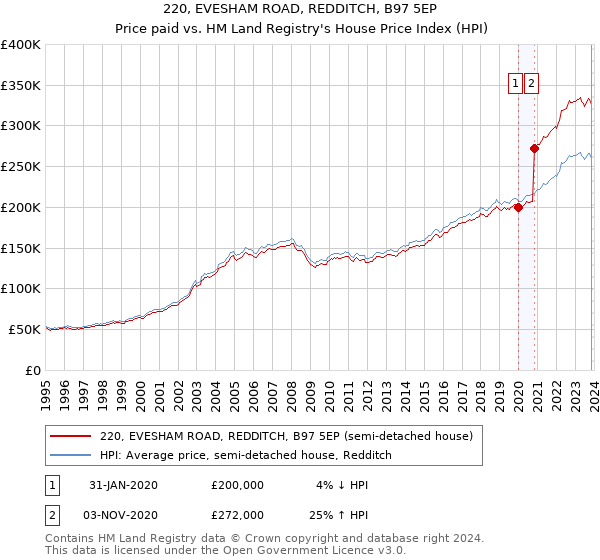 220, EVESHAM ROAD, REDDITCH, B97 5EP: Price paid vs HM Land Registry's House Price Index